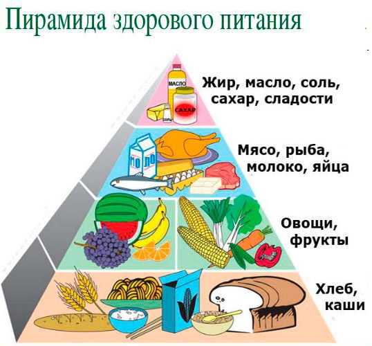 пирамида питания для устранения констипации