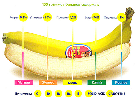 витамины и минералы в банане