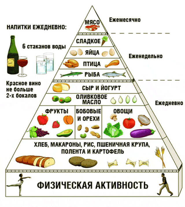 пирамида питания для избегания болей