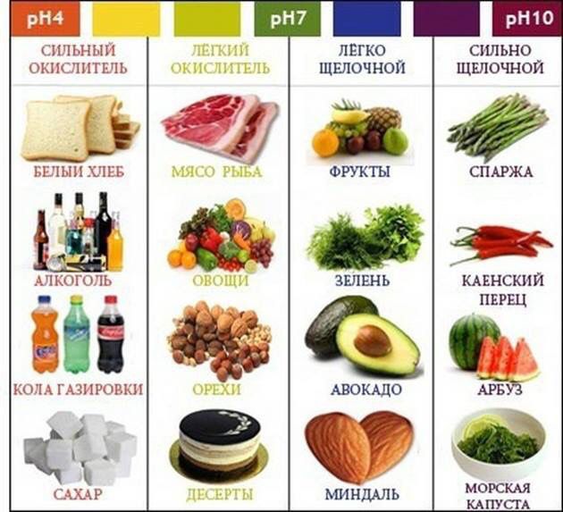 продукты, влияющие на кислотность
