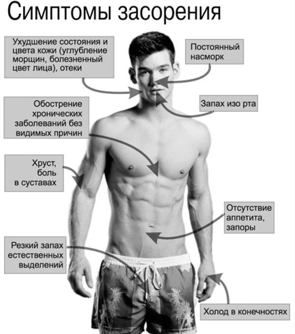 симптомы засорения кишечника